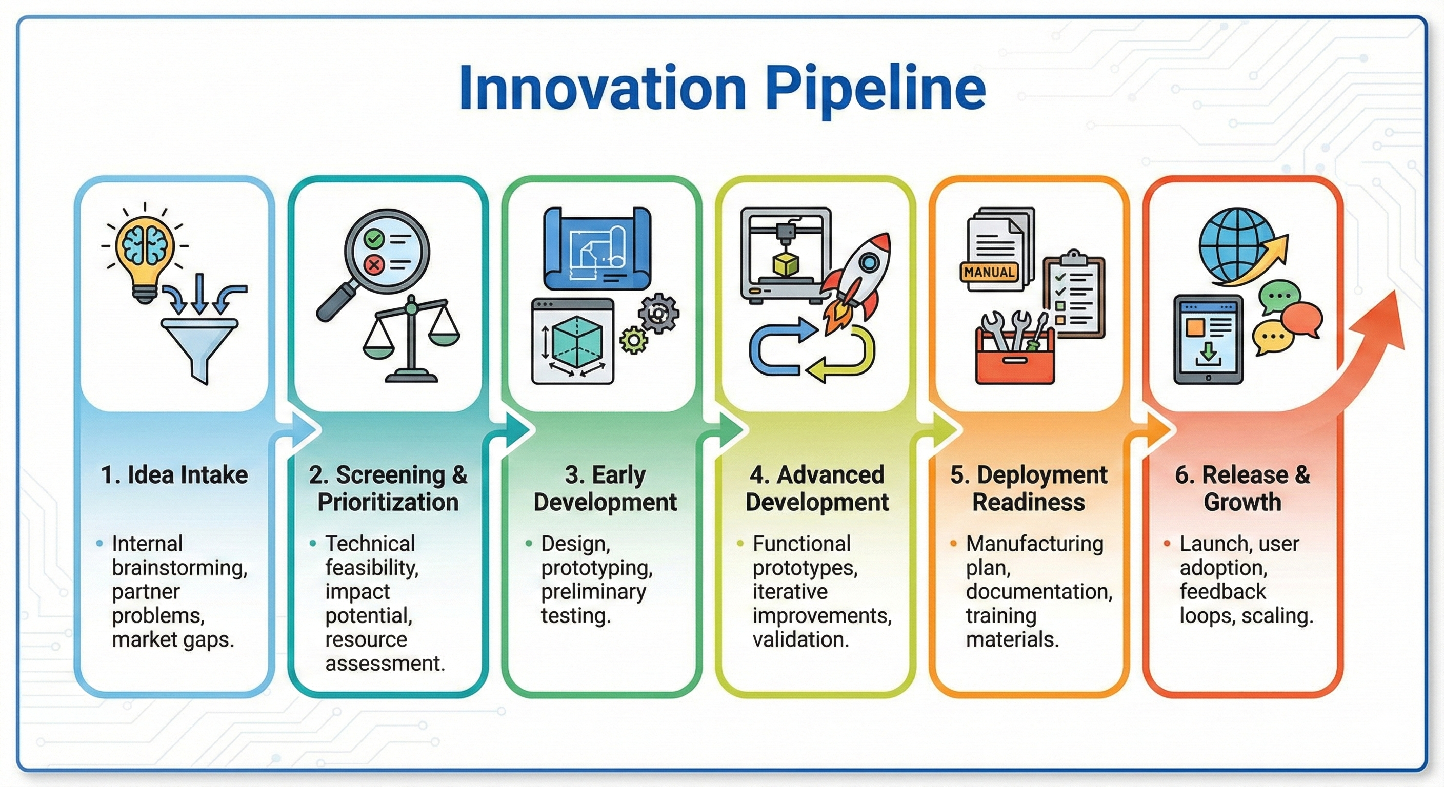 Innovation Pipeline Infographic